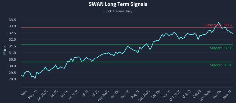 SWAN Long Term Analysis for November 9 2025 SWAN Long Term Analysis for November 9 2025