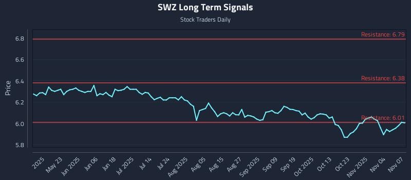 SWZ Long Term Analysis for November 9 2025 SWZ Long Term Analysis for November 9 2025