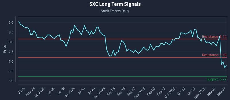 SXC Long Term Analysis for November 9 2025