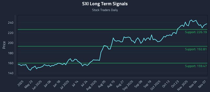 SXI Long Term Analysis for November 9 2025 SXI Long Term Analysis for November 9 2025