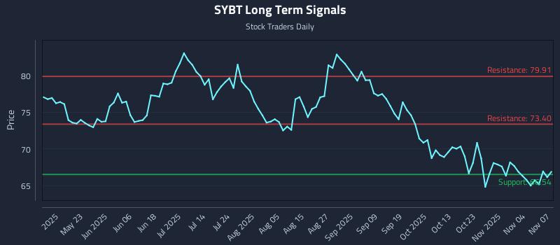 SYBT Long Term Analysis for November 9 2025 SYBT Long Term Analysis for November 9 2025