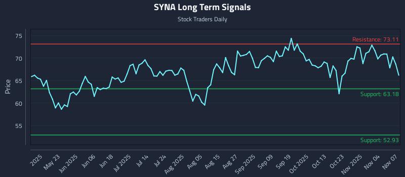 SYNA Long Term Analysis for November 9 2025 SYNA Long Term Analysis for November 9 2025