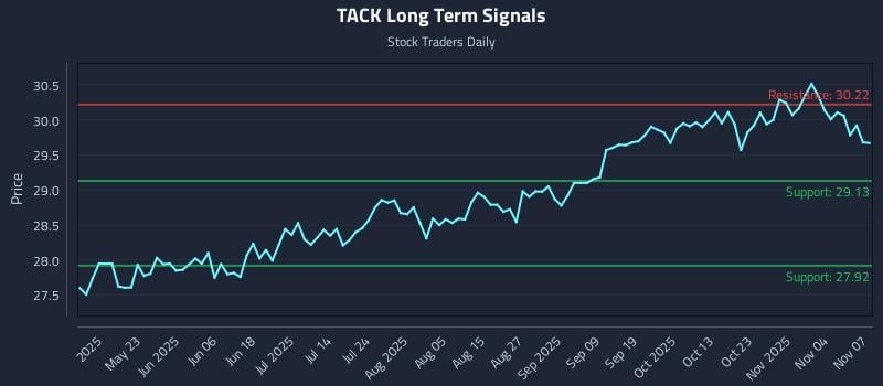 TACK Long Term Analysis for November 9 2025