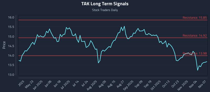 TAK Long Term Analysis for November 9 2025 TAK Long Term Analysis for November 9 2025