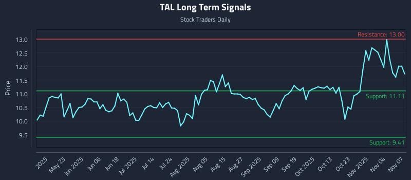 TAL Long Term Analysis for November 9 2025
