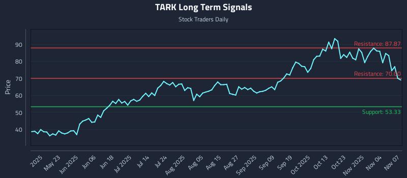 TARK Long Term Analysis for November 9 2025 TARK Long Term Analysis for November 9 2025