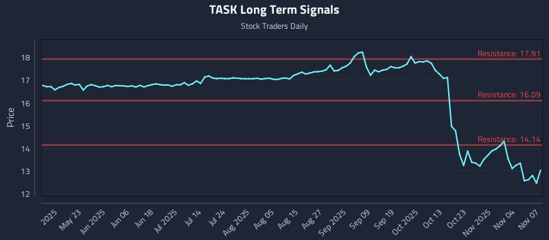 TASK Long Term Analysis for November 9 2025