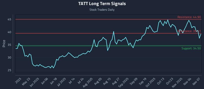 TATT Long Term Analysis for November 9 2025