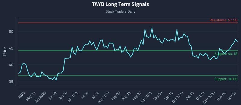 TAYD Long Term Analysis for November 9 2025 TAYD Long Term Analysis for November 9 2025