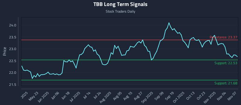 TBB Long Term Analysis for November 9 2025