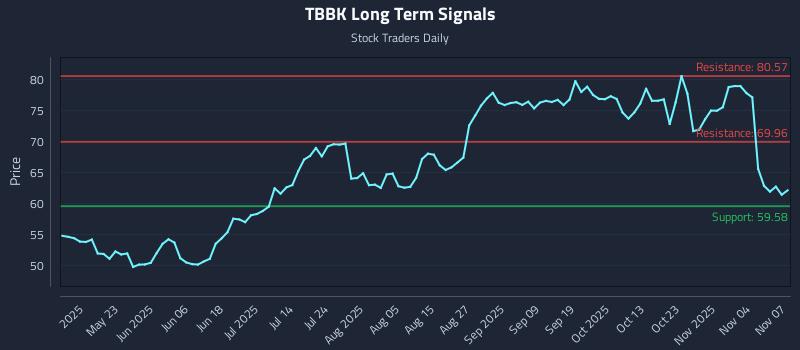 TBBK Long Term Analysis for November 9 2025