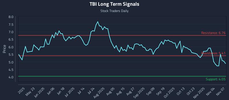 TBI Long Term Analysis for November 9 2025 TBI Long Term Analysis for November 9 2025