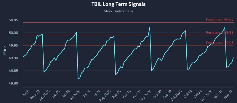 TBIL Long Term Analysis for November 9 2025