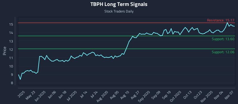 TBPH Long Term Analysis for November 9 2025