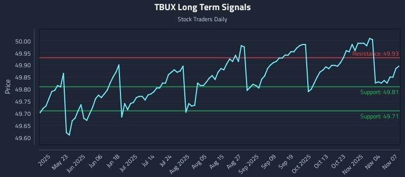 TBUX Long Term Analysis for November 9 2025
