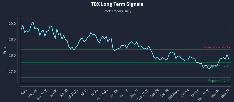 TBX Long Term Analysis for November 9 2025