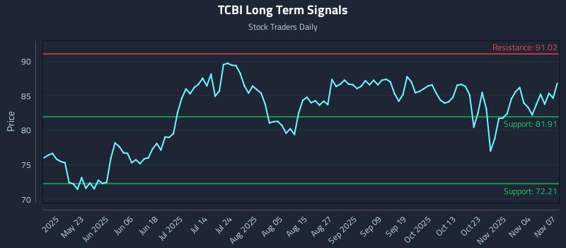 TCBI Long Term Analysis for November 9 2025
