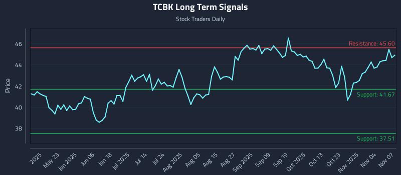 TCBK Long Term Analysis for November 9 2025