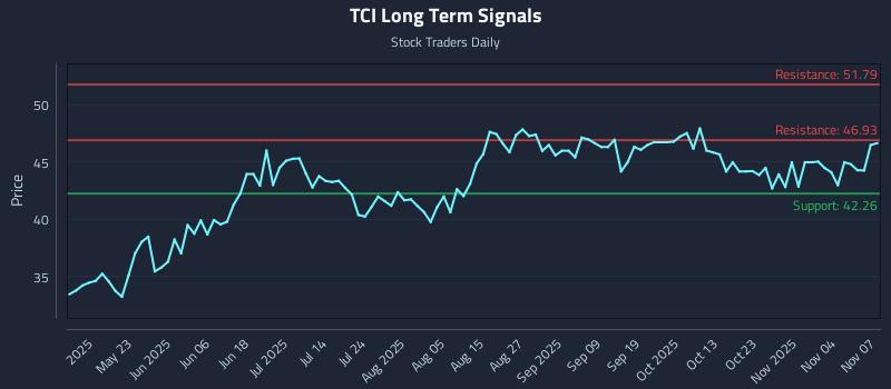 TCI Long Term Analysis for November 9 2025 TCI Long Term Analysis for November 9 2025