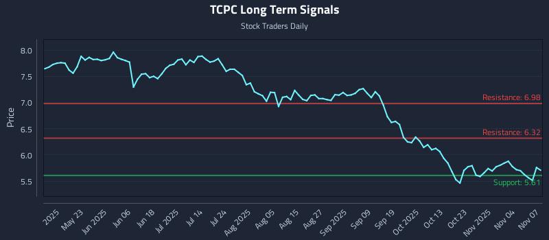 TCPC Long Term Analysis for November 9 2025 TCPC Long Term Analysis for November 9 2025
