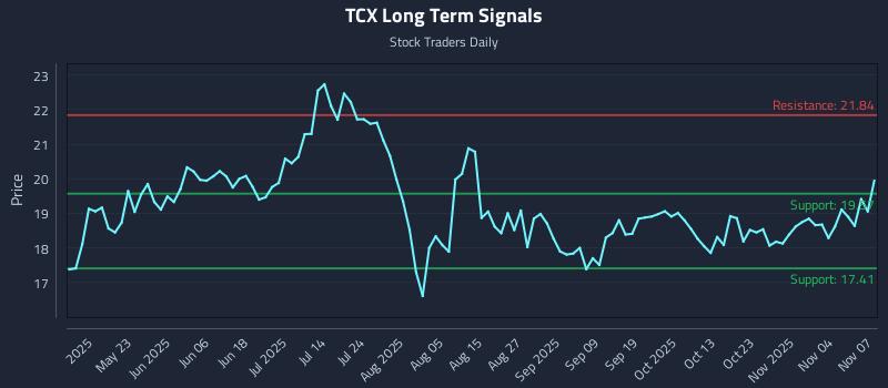 TCX Long Term Analysis for November 9 2025 TCX Long Term Analysis for November 9 2025