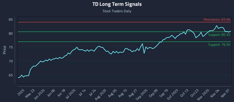 TD Long Term Analysis for November 9 2025