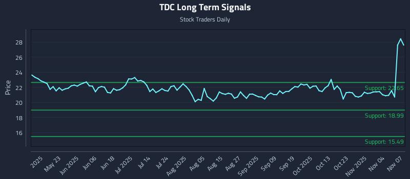 TDC Long Term Analysis for November 9 2025