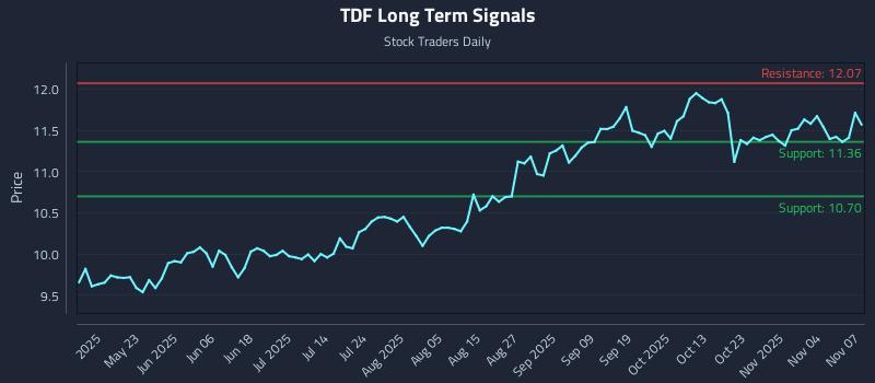 TDF Long Term Analysis for November 9 2025