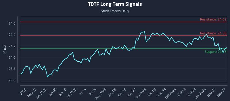 TDTF Long Term Analysis for November 9 2025