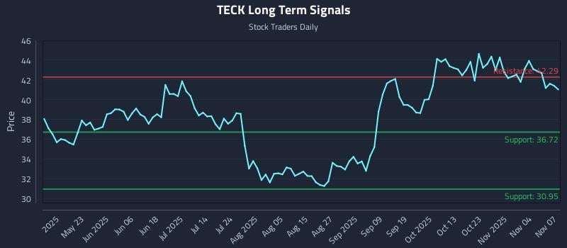 TECK Long Term Analysis for November 9 2025