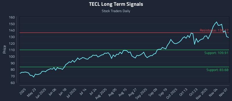 TECL Long Term Analysis for November 9 2025