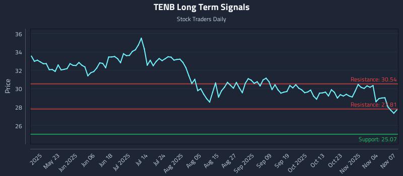 TENB Long Term Analysis for November 9 2025