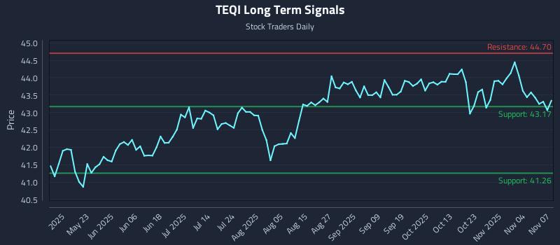 TEQI Long Term Analysis for November 9 2025