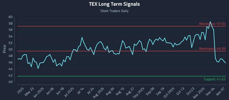 TEX Long Term Analysis for November 9 2025 TEX Long Term Analysis for November 9 2025