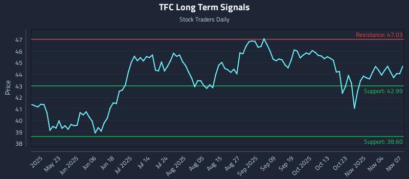 TFC Long Term Analysis for November 9 2025 TFC Long Term Analysis for November 9 2025