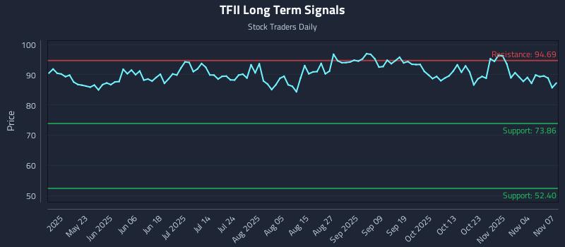 TFII Long Term Analysis for November 9 2025