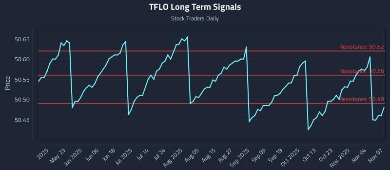 TFLO Long Term Analysis for November 9 2025 TFLO Long Term Analysis for November 9 2025
