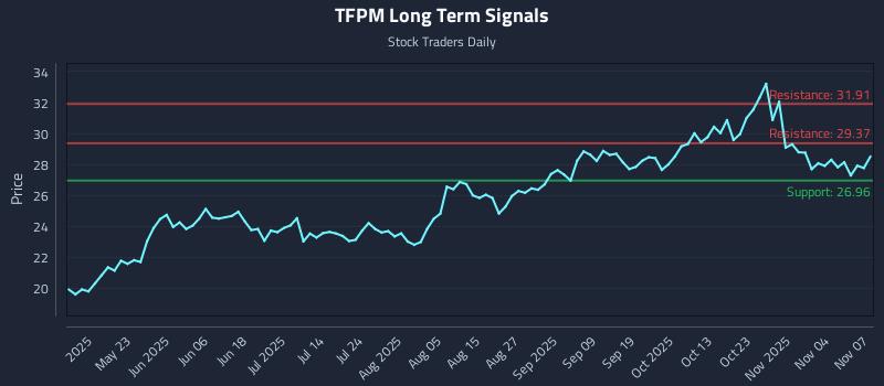 TFPM Long Term Analysis for November 9 2025
