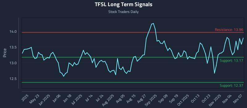 TFSL Long Term Analysis for November 9 2025