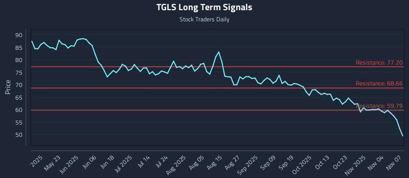 TGLS Long Term Analysis for November 9 2025 TGLS Long Term Analysis for November 9 2025