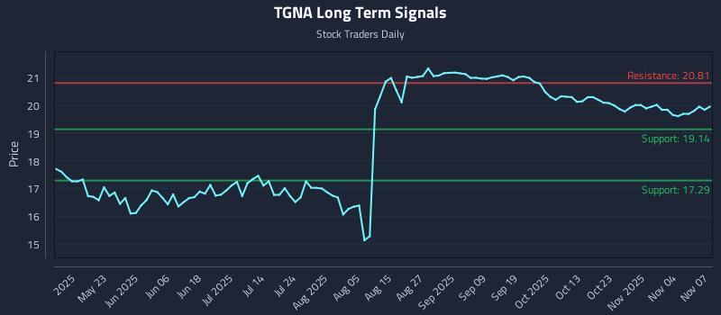 TGNA Long Term Analysis for November 9 2025 TGNA Long Term Analysis for November 9 2025