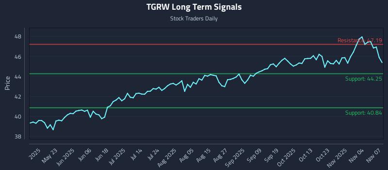 TGRW Long Term Analysis for November 9 2025