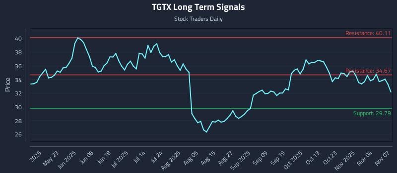 TGTX Long Term Analysis for November 9 2025
