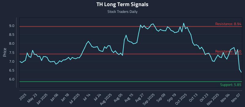 TH Long Term Analysis for November 9 2025