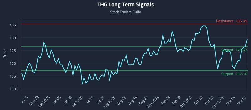 THG Long Term Analysis for November 9 2025