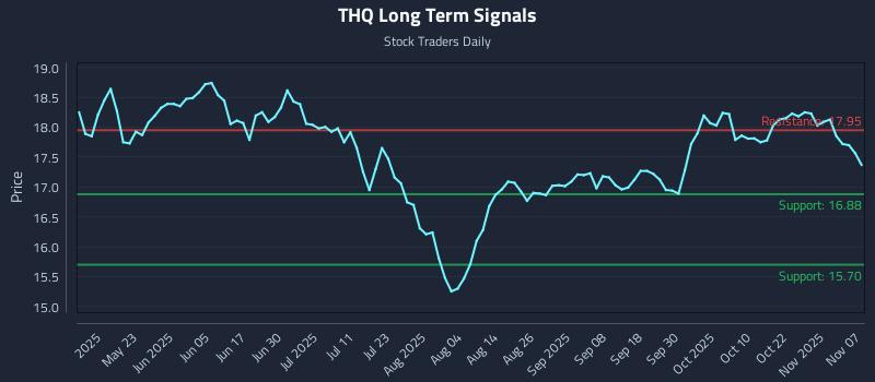 THQ Long Term Analysis for November 9 2025 THQ Long Term Analysis for November 9 2025