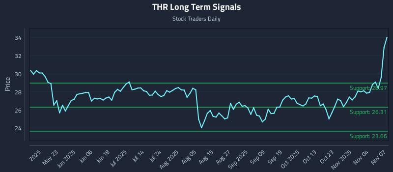 THR Long Term Analysis for November 9 2025