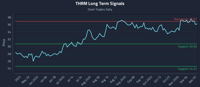 THRM Long Term Analysis for November 9 2025 THRM Long Term Analysis for November 9 2025