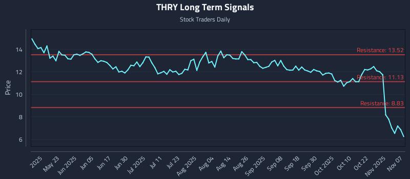 THRY Long Term Analysis for November 9 2025
