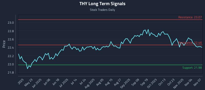 THY Long Term Analysis for November 9 2025
